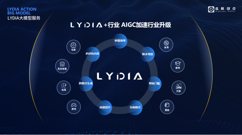突出重围!今年会 | 官方网站·虚拟动点动作大模型入选“2024中国大模型TOP50企业潜力榜”